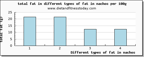 fat in nachos total fat per 100g